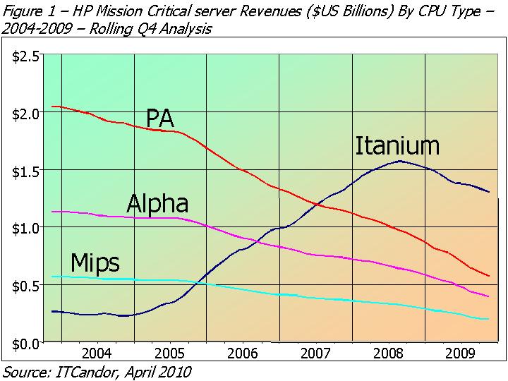 Intel's Itanium processors
