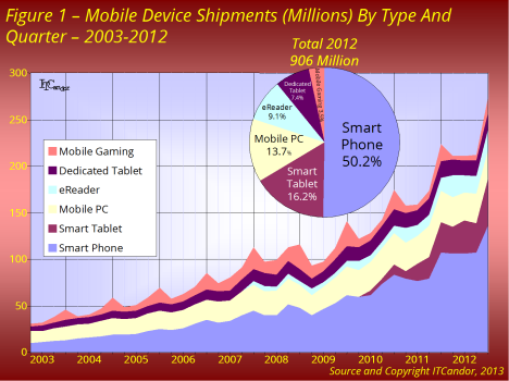 mobile 2012 fig1